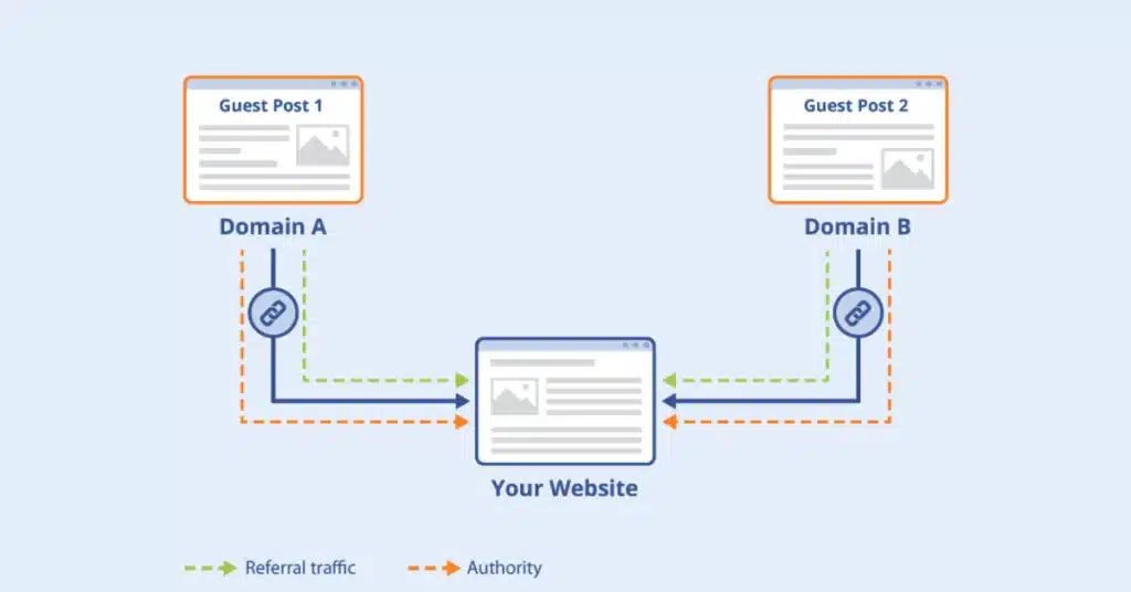 blog submission benefits