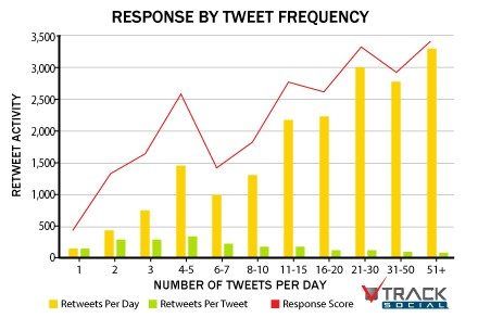 tweet frequency