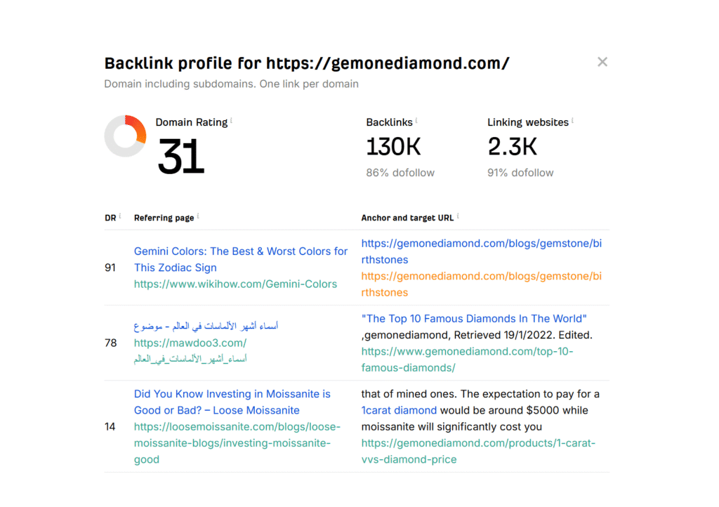 ahrefs gemonediamond backlinks report