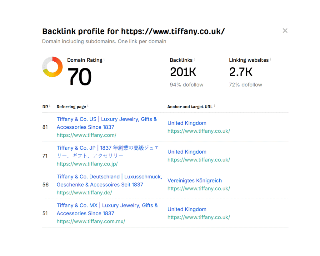 ahrefs tiffany uk backlinks report