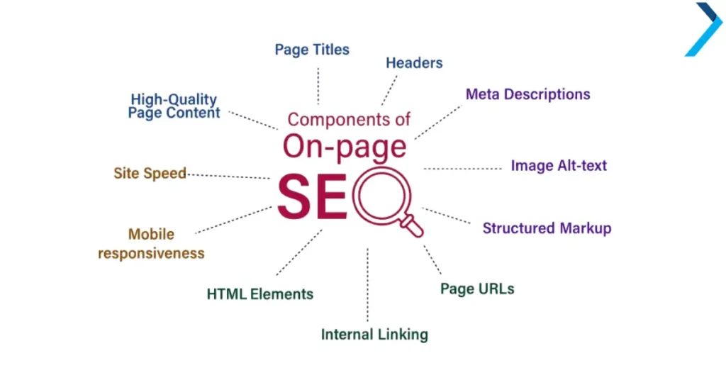 On Page Optimization Techniques for business website