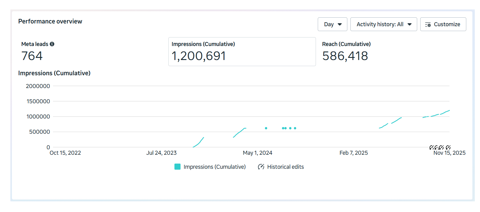 Total Visibility (Brand Reach Metrics)